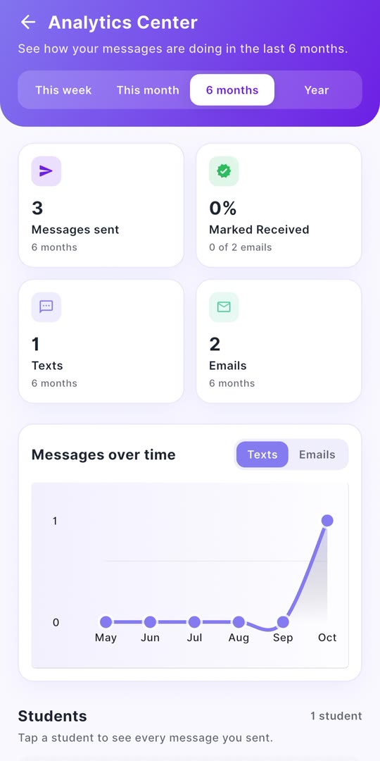 The Analytics Center showing messages over time in the Notifly app